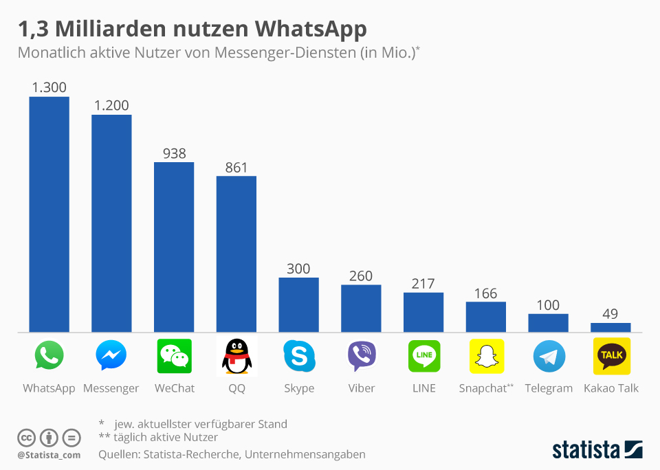 Statistik Whatsapp Nutzung-Vergleich-Bell-Brueder